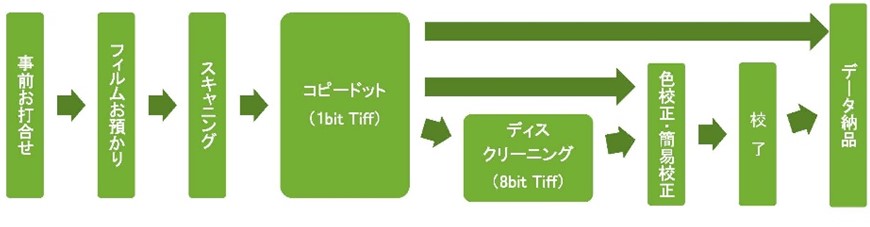 ご依頼から納品までの作業の流れ